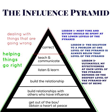 Influence .